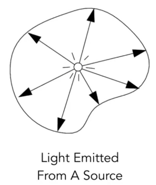 Radiant Intensity