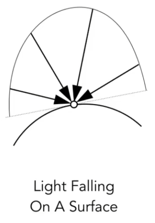 Irradiance